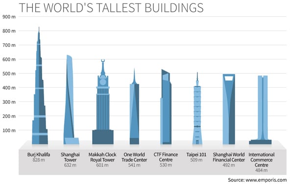 the-tallest-buildings-in-the-world